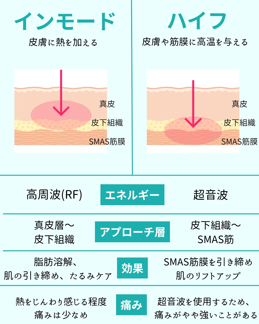 インモードとハイフの違い