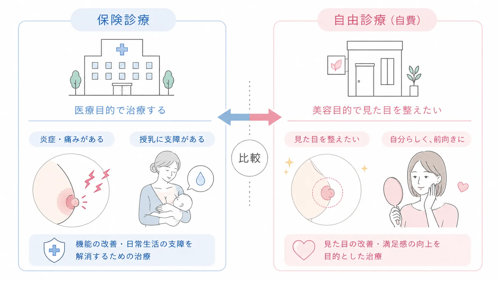 陥没乳頭の保険自費の違い