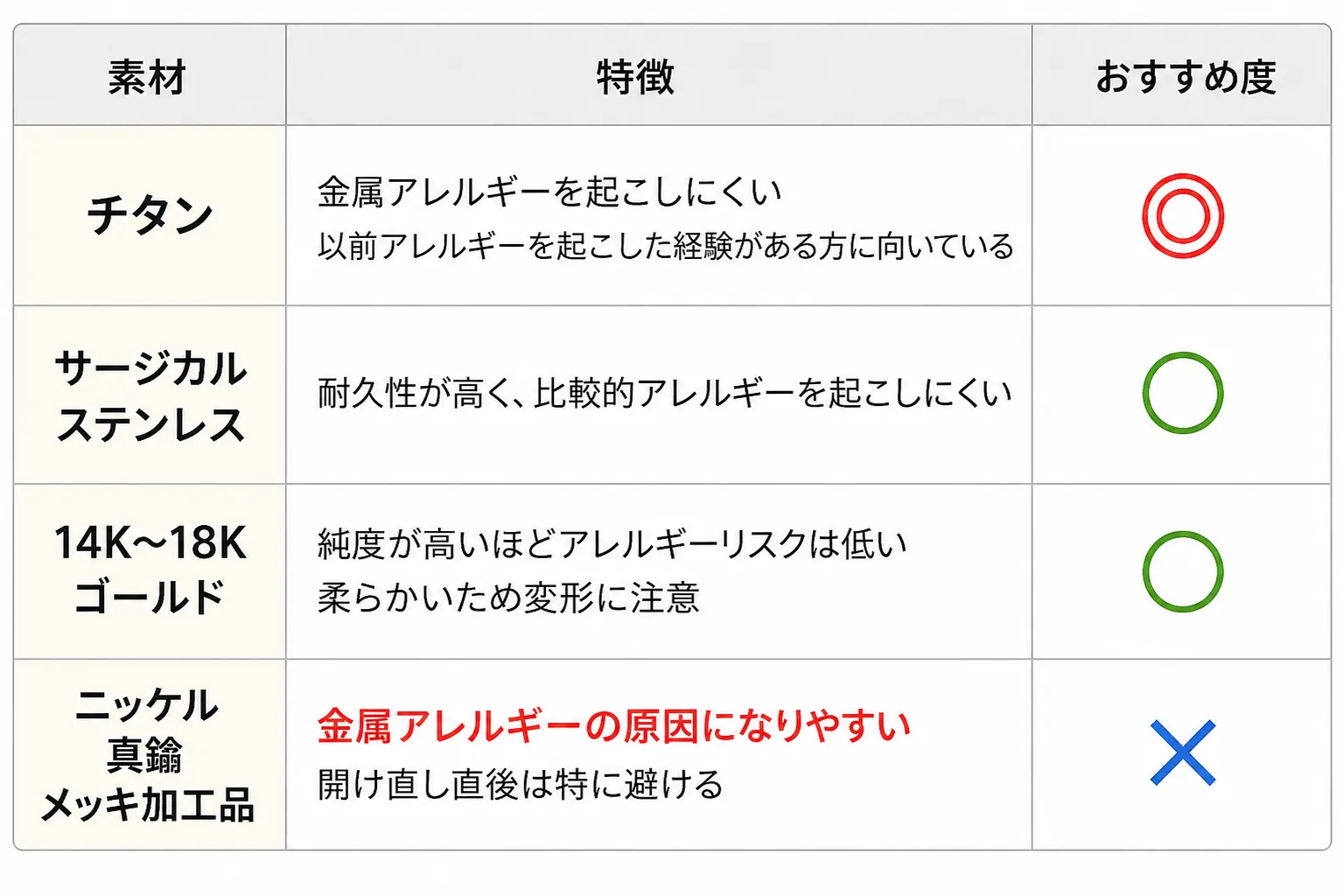 ピアスの開け直し/ファーストピアスの素材(チタン・サージカルステンレス・ゴールド・ニッケル)の比較画像