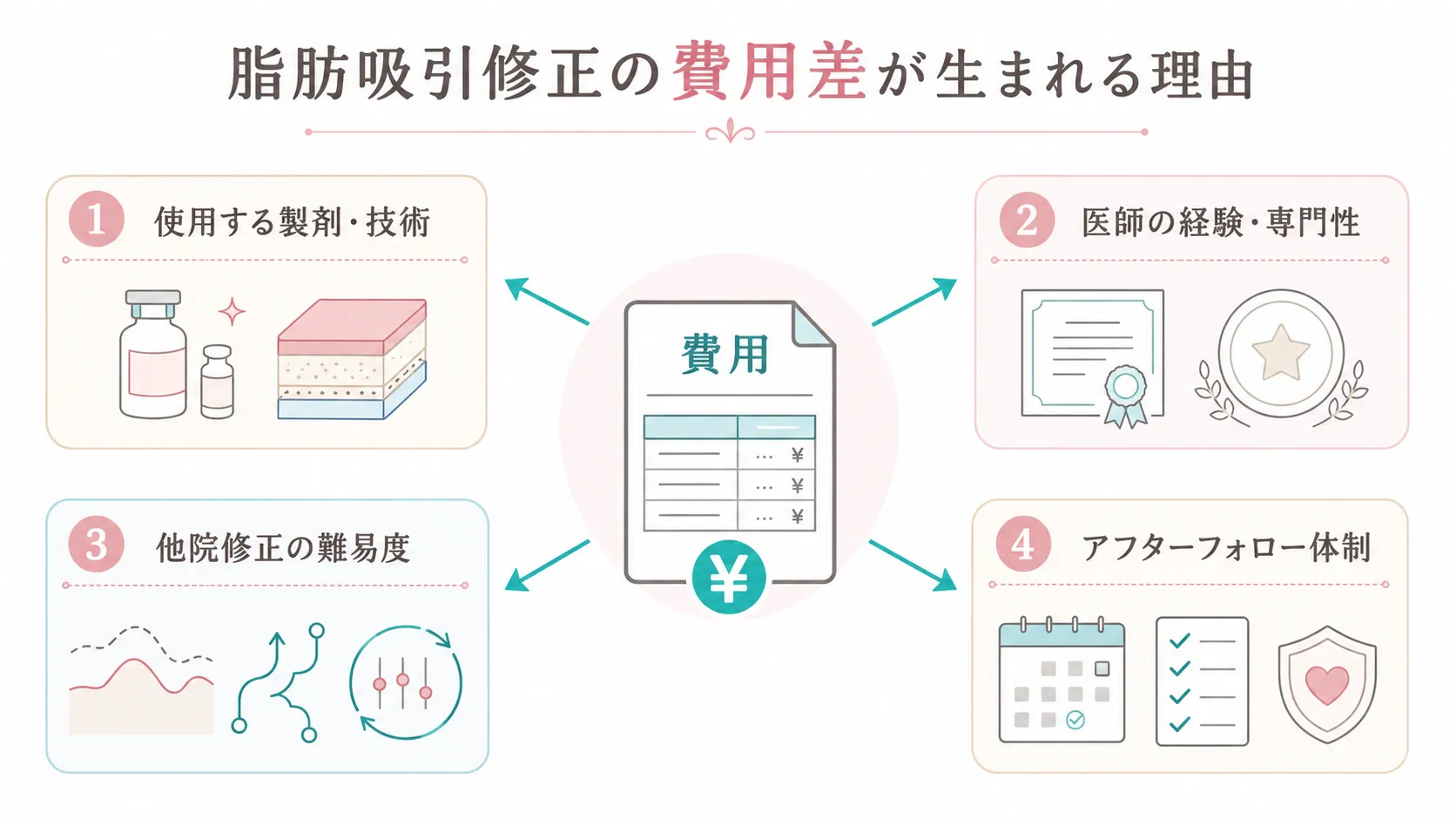 脂肪吸引修正の費用差が生まれる理由