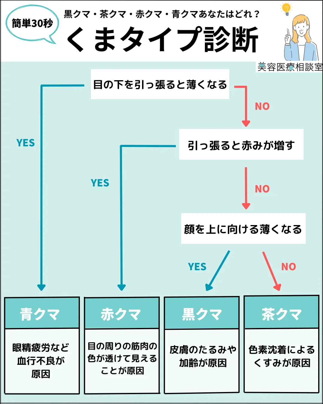 目の下のクマ診断チャート
